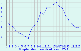 Courbe de tempratures pour Langres (52) 