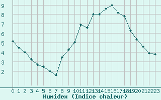 Courbe de l'humidex pour Langres (52) 