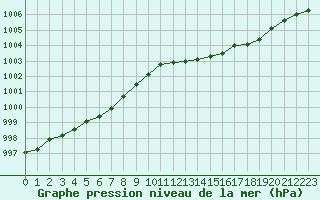 Courbe de la pression atmosphrique pour Calais / Marck (62)