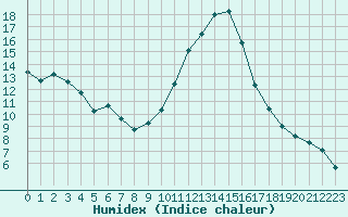 Courbe de l'humidex pour Saint-Girons (09)