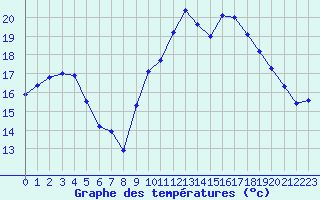 Courbe de tempratures pour Brest (29)