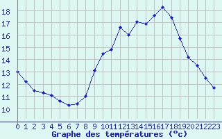 Courbe de tempratures pour Trappes (78)