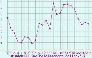Courbe du refroidissement olien pour Clermont-Ferrand (63)