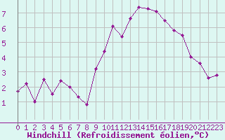 Courbe du refroidissement olien pour Millau (12)