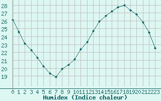 Courbe de l'humidex pour Ontinyent (Esp)