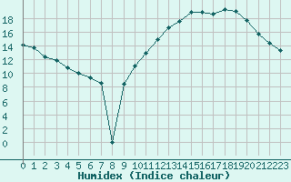 Courbe de l'humidex pour Ciudad Real (Esp)