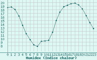 Courbe de l'humidex pour Neuville-de-Poitou (86)