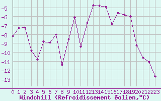 Courbe du refroidissement olien pour Orcires - Nivose (05)