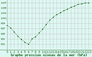 Courbe de la pression atmosphrique pour Landivisiau (29)