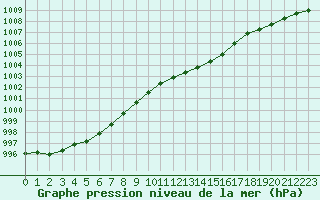 Courbe de la pression atmosphrique pour Saclas (91)