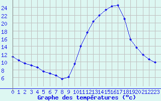 Courbe de tempratures pour Sisteron (04)