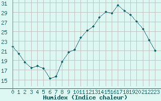 Courbe de l'humidex pour Amur (79)