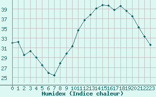 Courbe de l'humidex pour Dijon / Longvic (21)