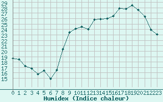 Courbe de l'humidex pour Metz-Nancy-Lorraine (57)