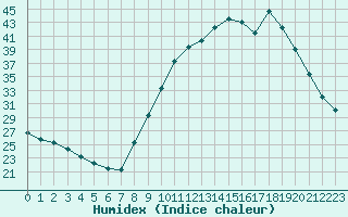 Courbe de l'humidex pour Saint-Laurent-du-Pont (38)