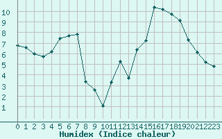 Courbe de l'humidex pour Gap-Sud (05)