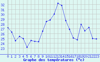 Courbe de tempratures pour Marignane (13)