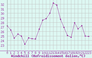 Courbe du refroidissement olien pour Marignane (13)