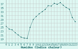 Courbe de l'humidex pour Bourg-en-Bresse (01)