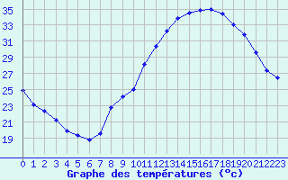 Courbe de tempratures pour Aubenas - Lanas (07)