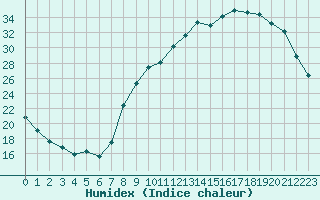 Courbe de l'humidex pour Douzy (08)