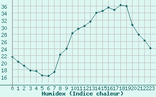 Courbe de l'humidex pour Sauteyrargues (34)