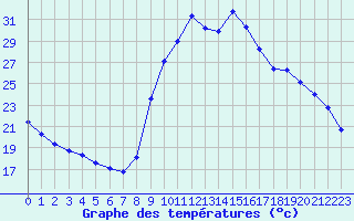 Courbe de tempratures pour Sain-Bel (69)