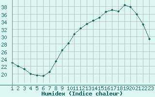 Courbe de l'humidex pour Sorcy-Bauthmont (08)