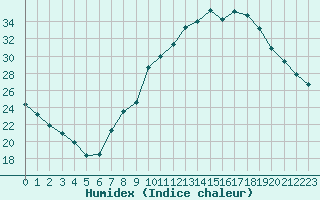 Courbe de l'humidex pour Valence (26)