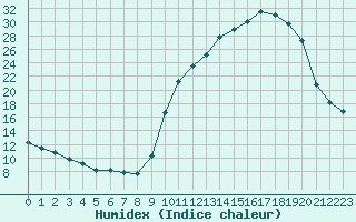 Courbe de l'humidex pour Forceville (80)