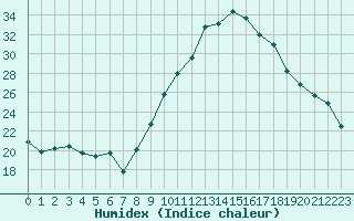 Courbe de l'humidex pour Roujan (34)