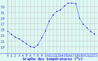 Courbe de tempratures pour Manlleu (Esp)