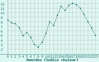 Courbe de l'humidex pour Avila - La Colilla (Esp)