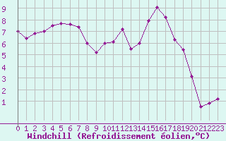 Courbe du refroidissement olien pour Dax (40)