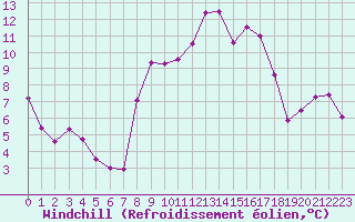 Courbe du refroidissement olien pour Ajaccio - Campo dell