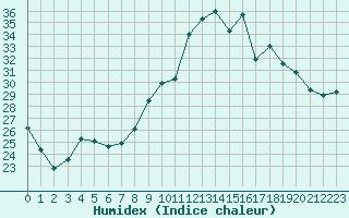 Courbe de l'humidex pour Saint M Hinx Stna-Inra (40)