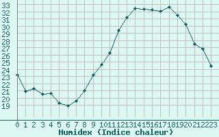 Courbe de l'humidex pour Pontoise - Cormeilles (95)