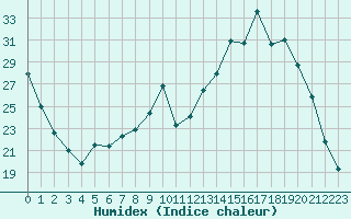 Courbe de l'humidex pour La Lande-sur-Eure (61)