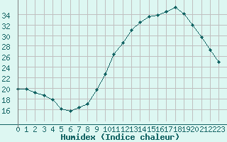 Courbe de l'humidex pour Herbault (41)