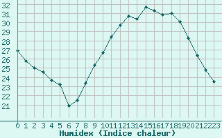 Courbe de l'humidex pour Hyres (83)