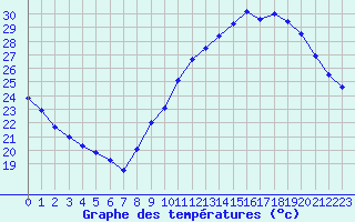 Courbe de tempratures pour Auch (32)