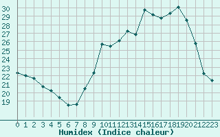 Courbe de l'humidex pour Monts-sur-Guesnes (86)