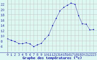 Courbe de tempratures pour Epinal (88)