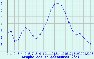 Courbe de tempratures pour Mont-Aigoual (30)