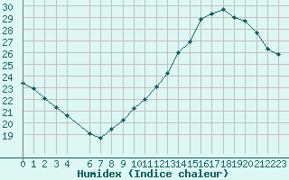 Courbe de l'humidex pour Jan (Esp)