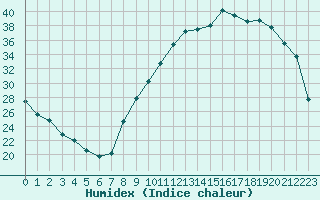 Courbe de l'humidex pour Gourdon (46)