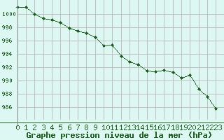 Courbe de la pression atmosphrique pour Lamballe (22)