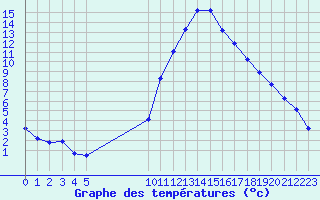 Courbe de tempratures pour Saint-Maximin-la-Sainte-Baume (83)