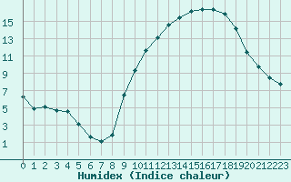 Courbe de l'humidex pour Quimperl (29)