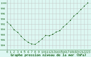 Courbe de la pression atmosphrique pour Aniane (34)